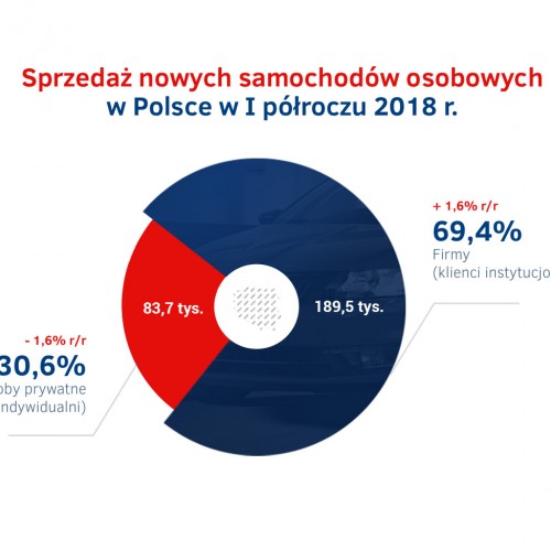 Sprzedaz nowych aut w Polsce - I polrocze 2018.jpg